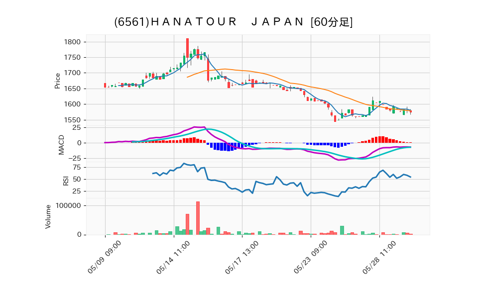 6561_hour_3week_chart