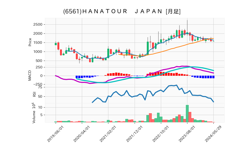 6561_month_5years_chart