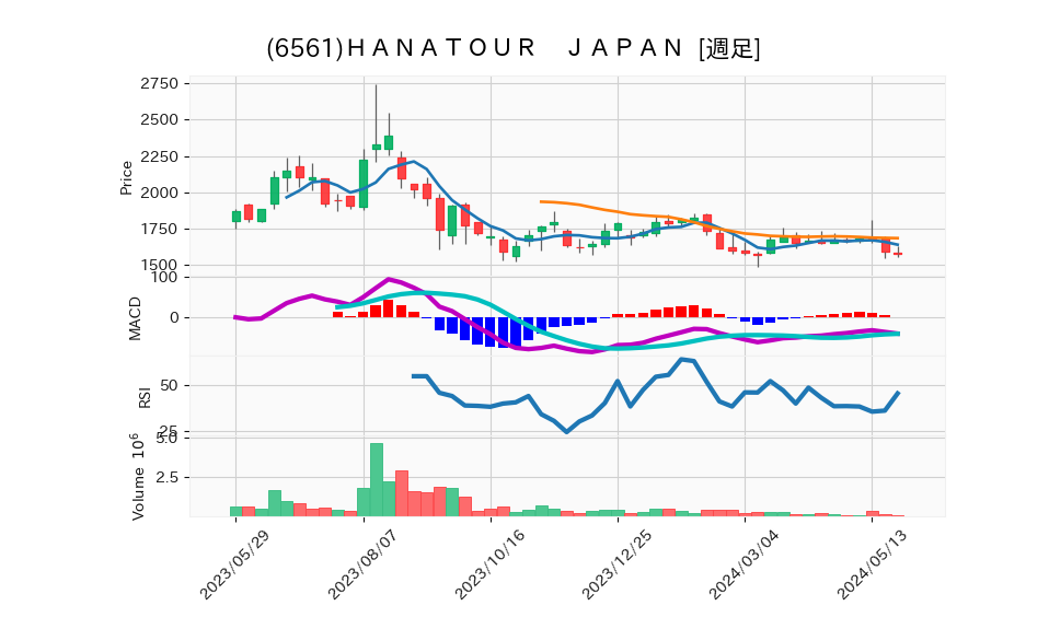 6561_week_1year_chart