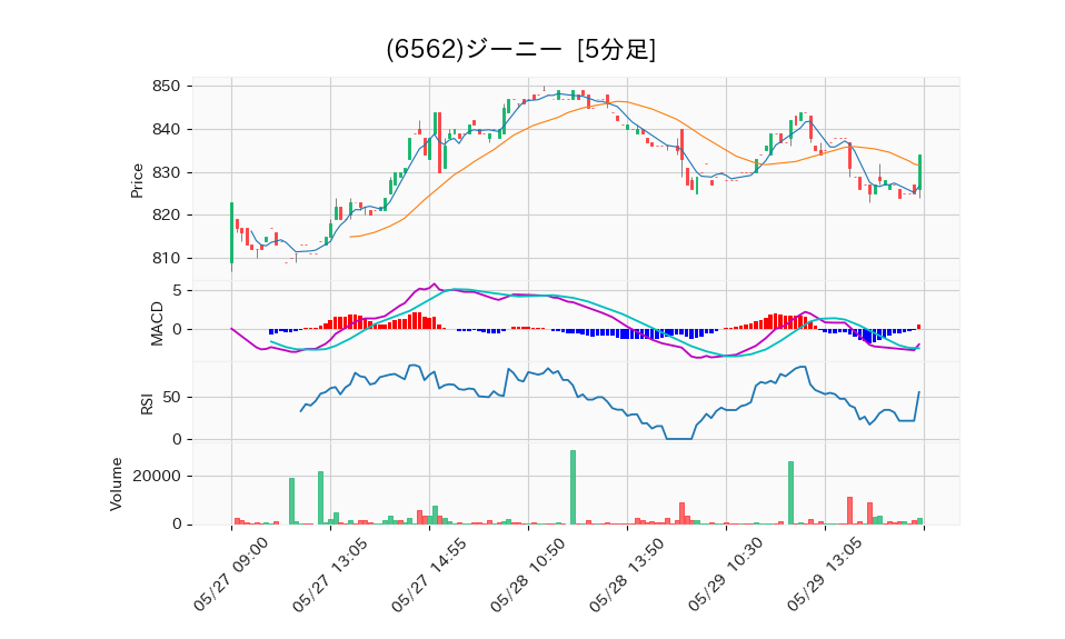 6562_5min_3days_chart