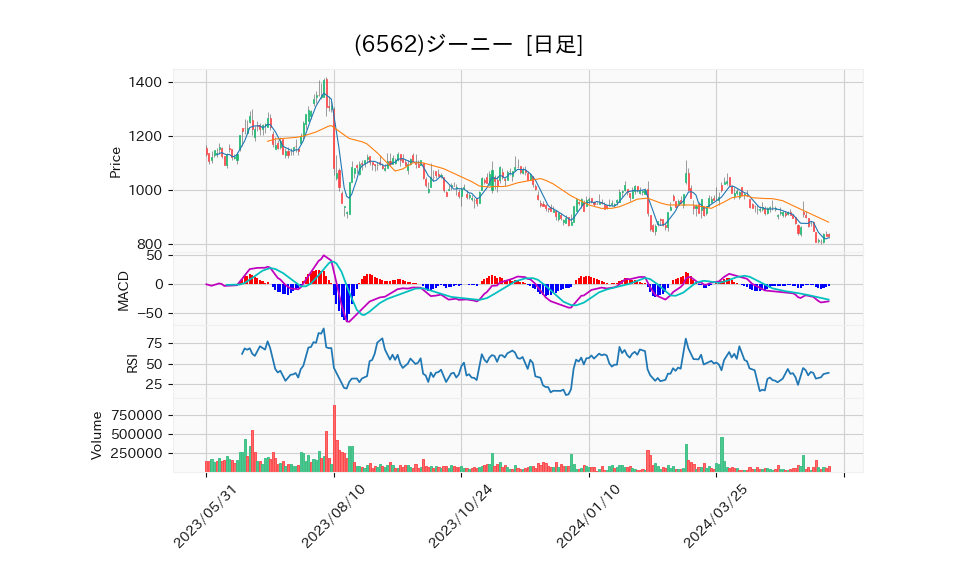 6562_day_1year_chart