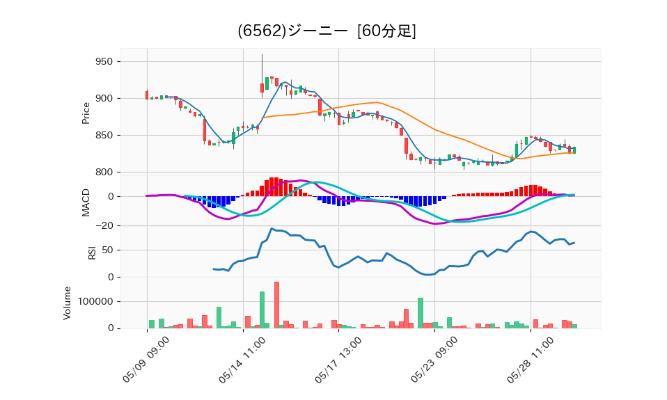 6562_hour_3week_chart