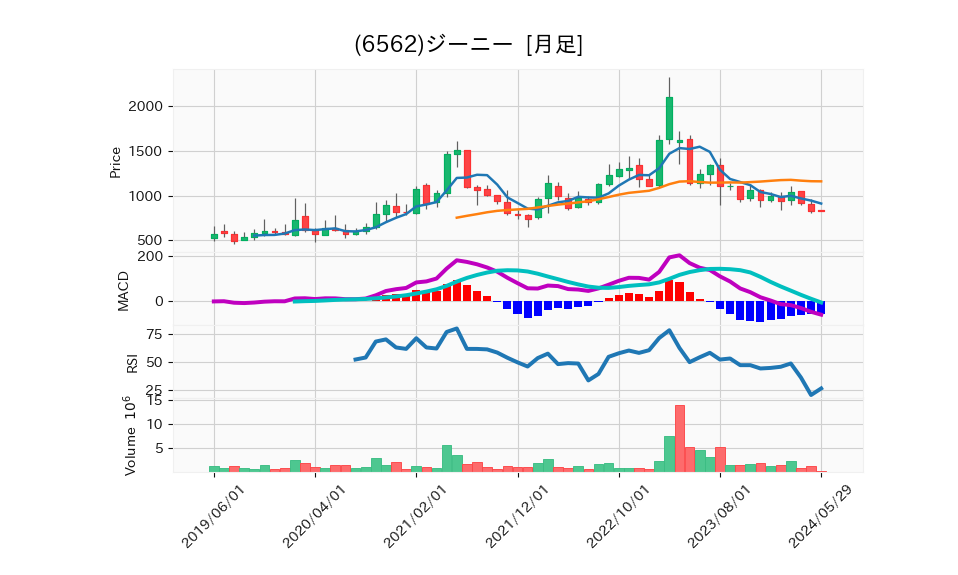 6562_month_5years_chart