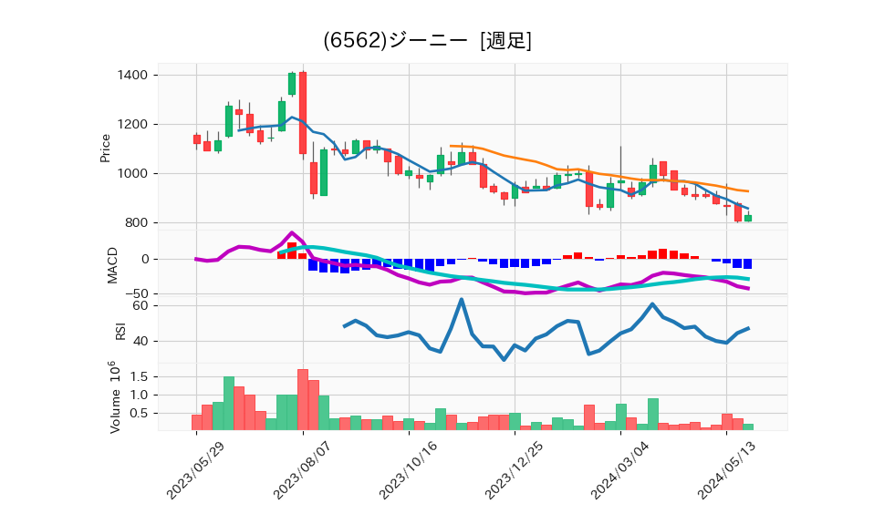 6562_week_1year_chart