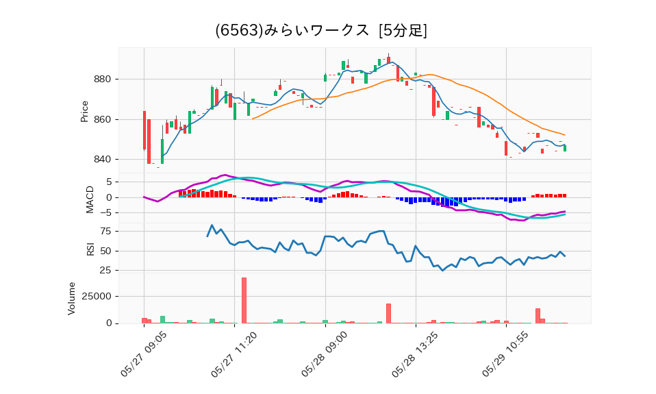 6563_5min_3days_chart