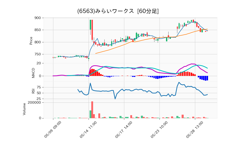 6563_hour_3week_chart