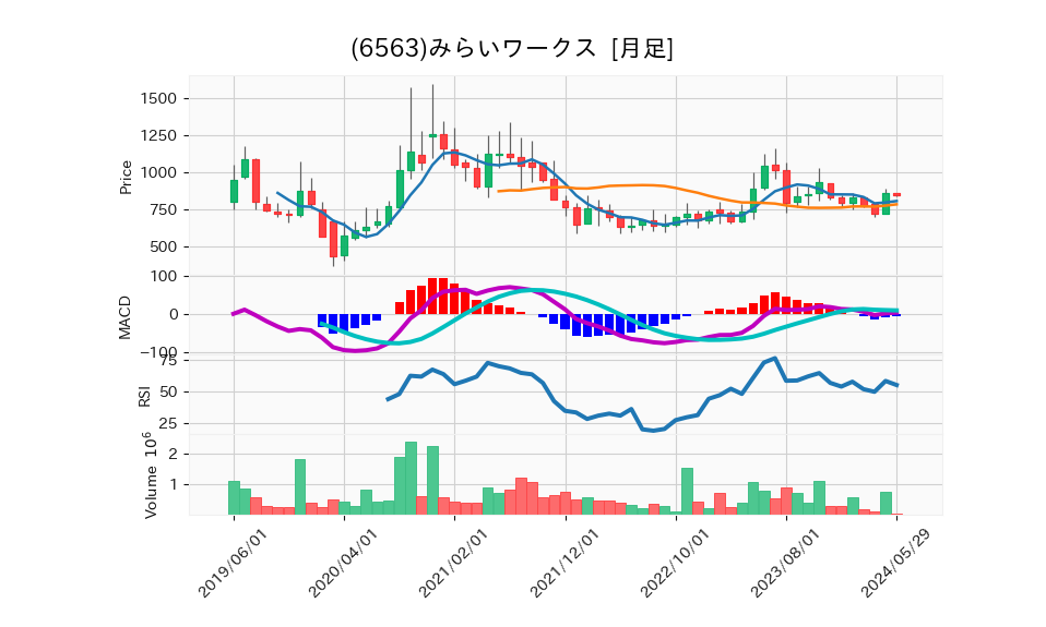 6563_month_5years_chart