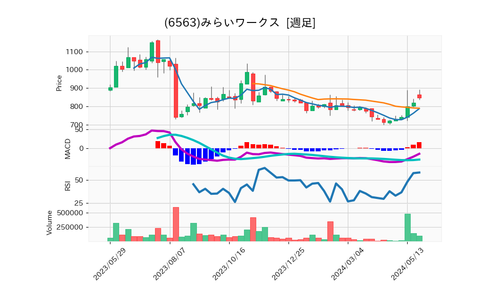 6563_week_1year_chart