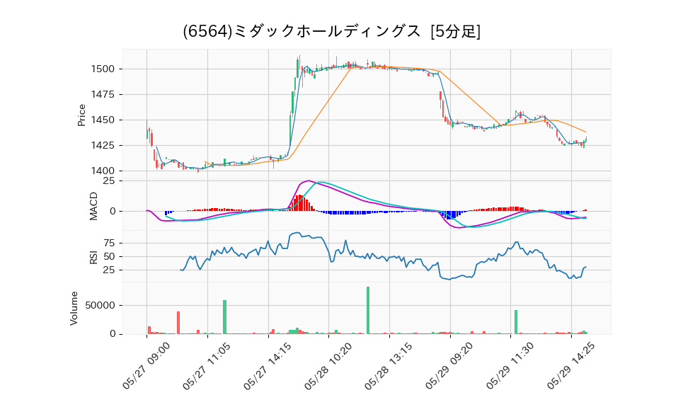 6564_5min_3days_chart