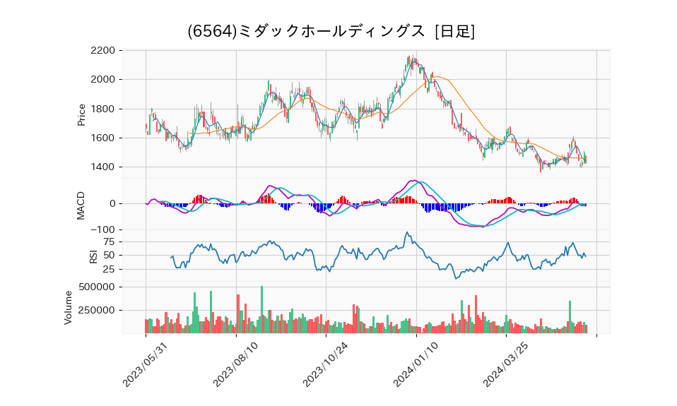 6564_day_1year_chart