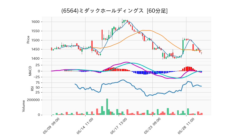 6564_hour_3week_chart