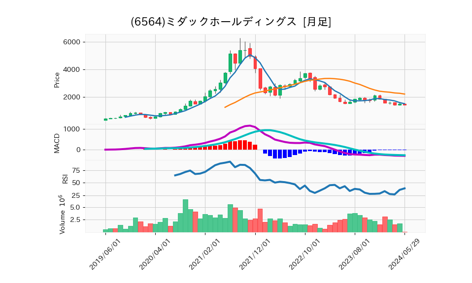 6564_month_5years_chart