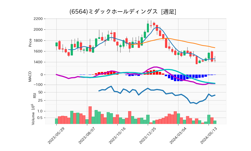 6564_week_1year_chart