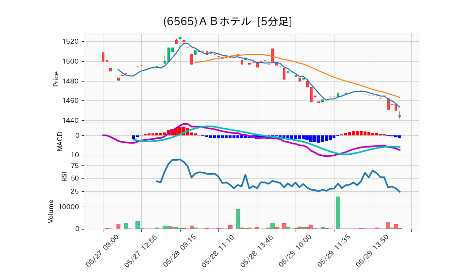 6565_5min_3days_chart