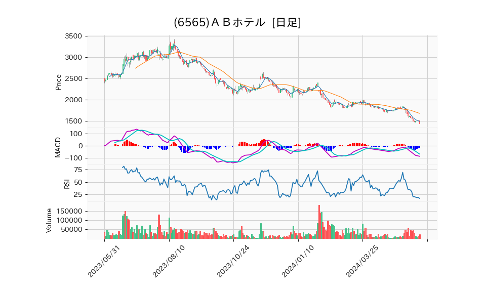 6565_day_1year_chart