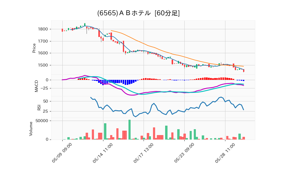 6565_hour_3week_chart