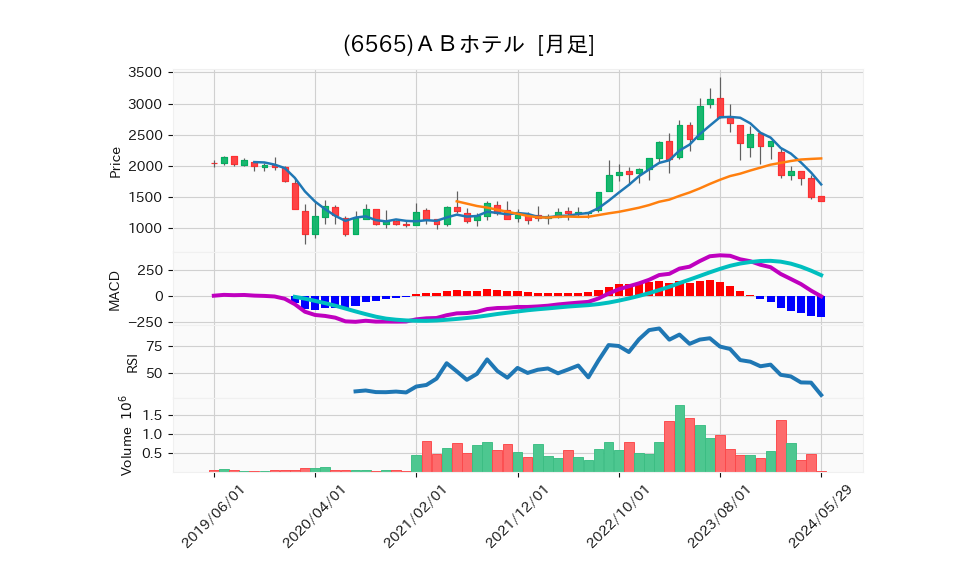 6565_month_5years_chart