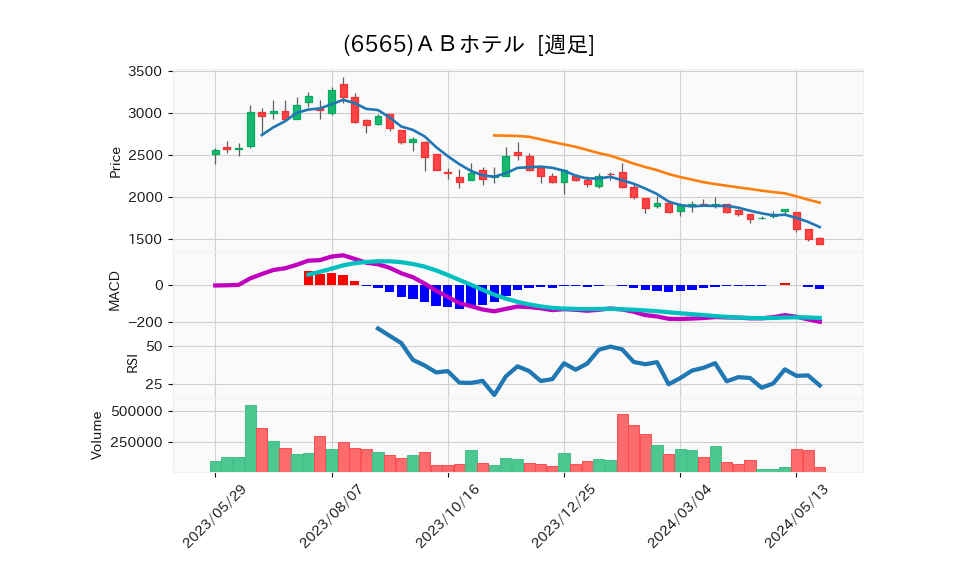 6565_week_1year_chart