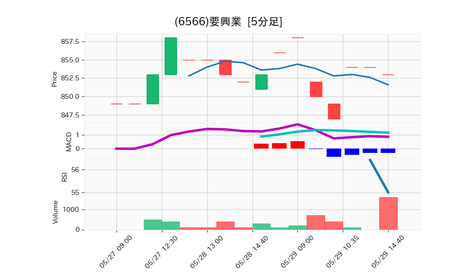 6566_5min_3days_chart