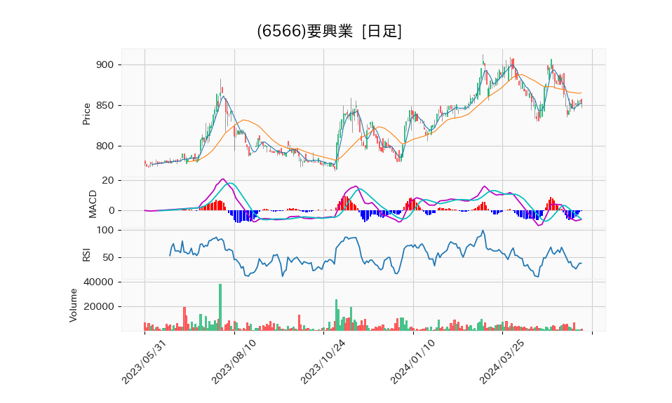 6566_day_1year_chart