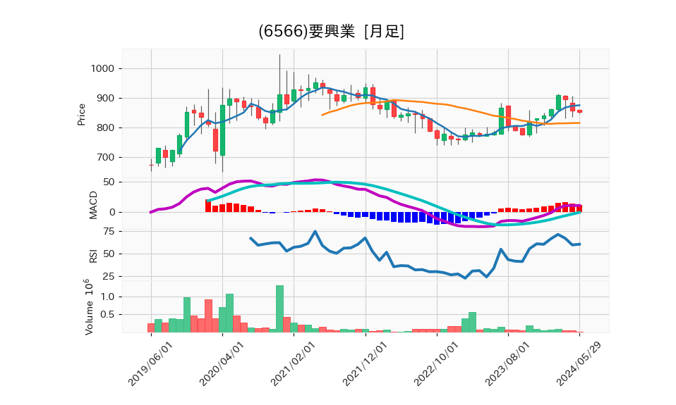 6566_month_5years_chart