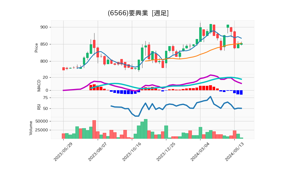 6566_week_1year_chart