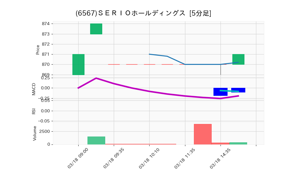 6567_5min_3days_chart
