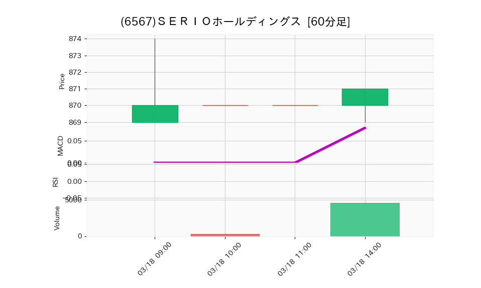6567_hour_3week_chart