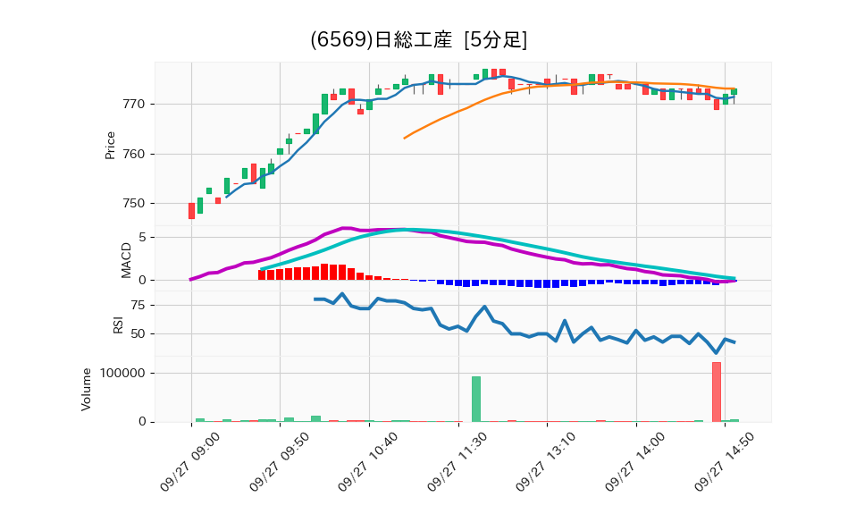 6569_5min_3days_chart