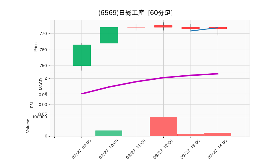 6569_hour_3week_chart