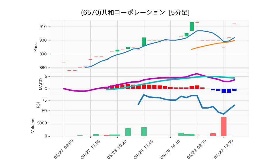6570_5min_3days_chart