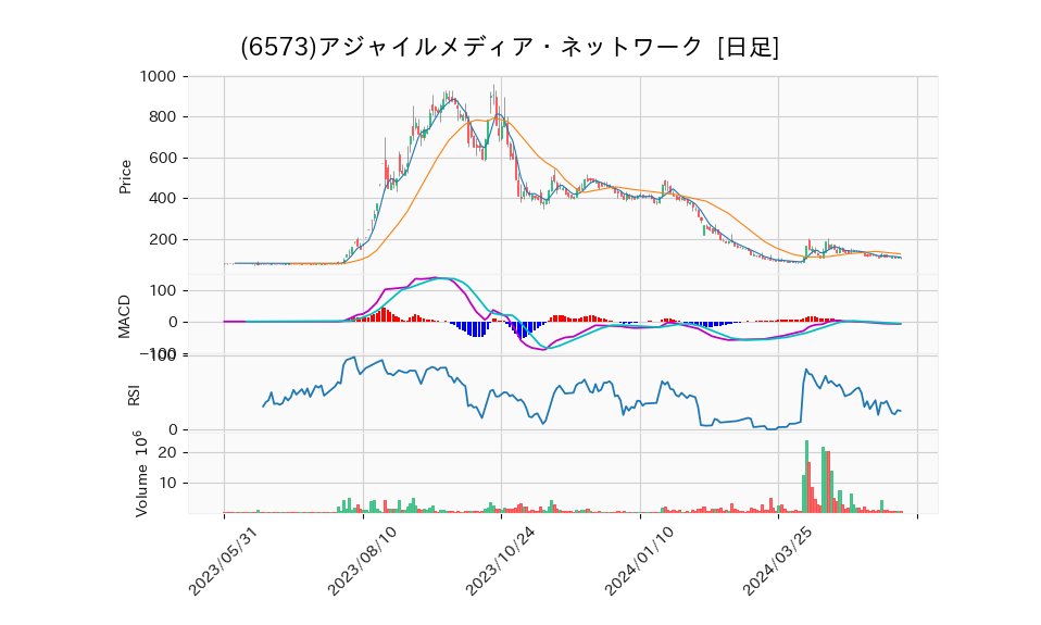 6573_day_1year_chart