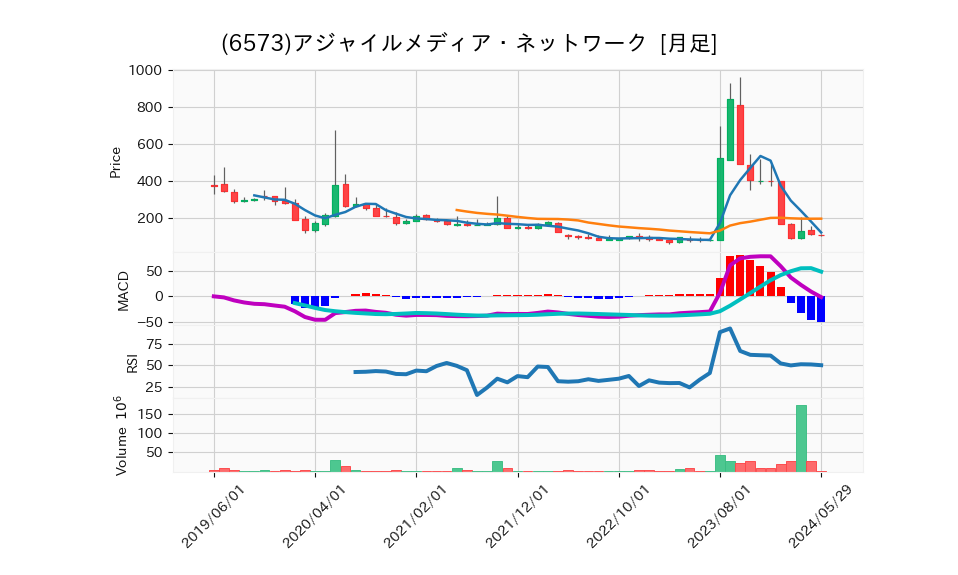 6573_month_5years_chart