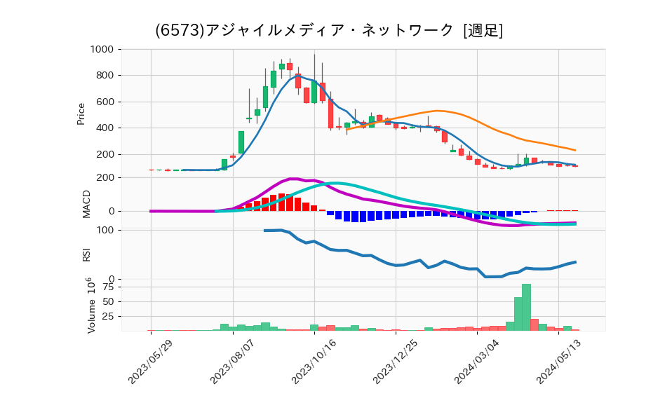 6573_week_1year_chart