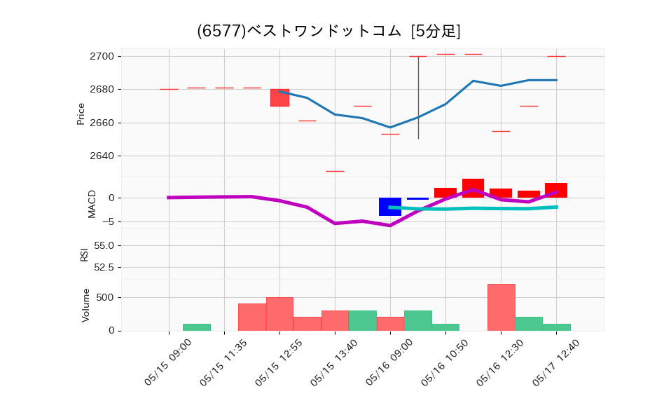 6577_5min_3days_chart
