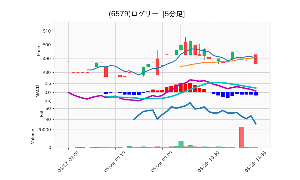 6579_5min_3days_chart