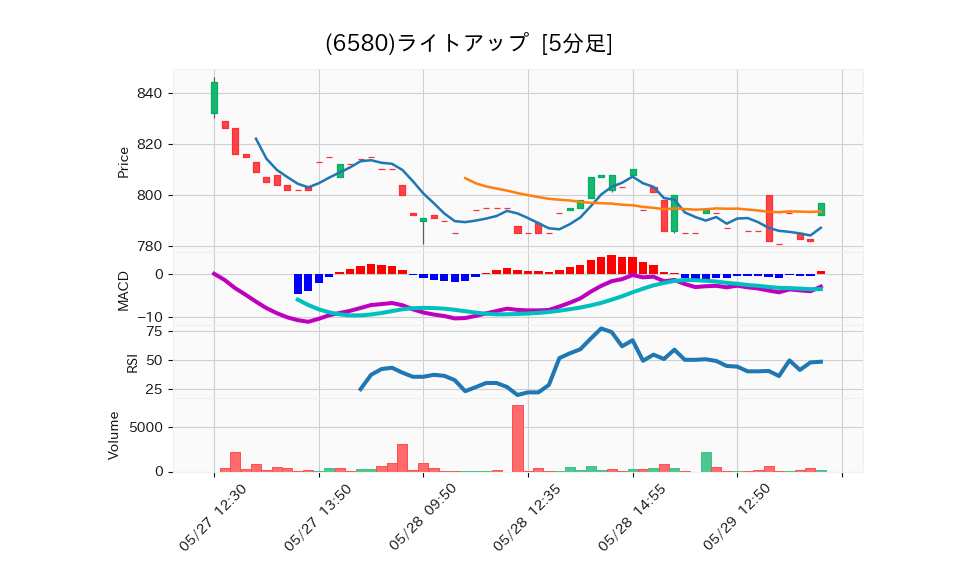 6580_5min_3days_chart