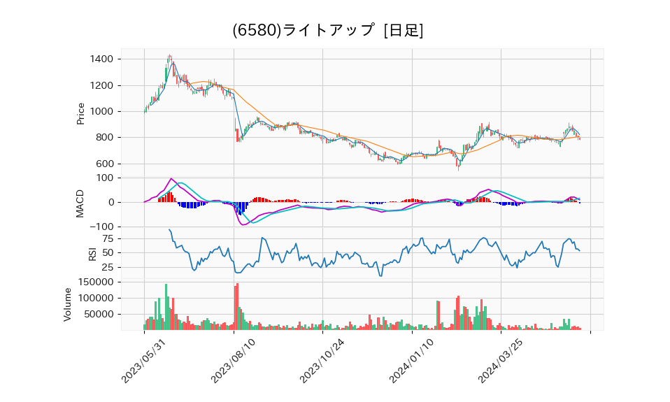 6580_day_1year_chart