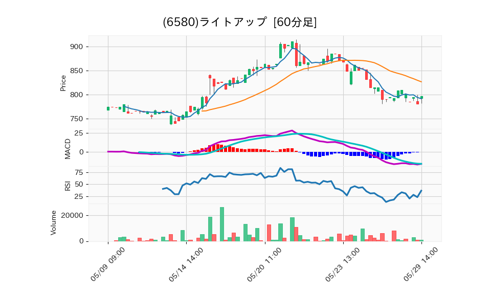 6580_hour_3week_chart