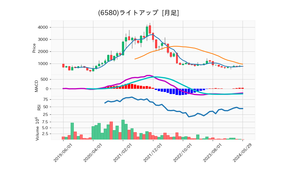 6580_month_5years_chart