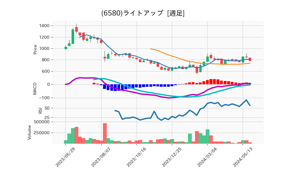 6580_week_1year_chart