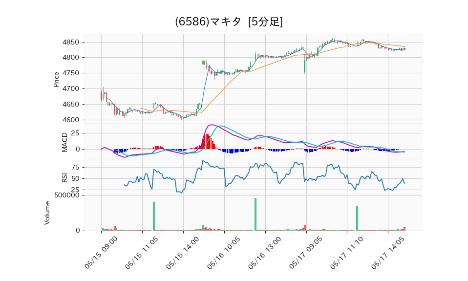 6586_5min_3days_chart