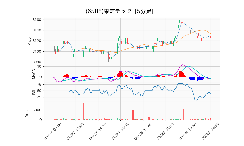 6588_5min_3days_chart