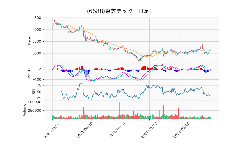 6588_day_1year_chart