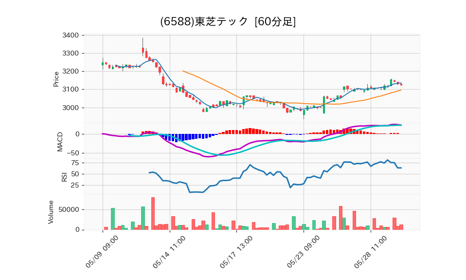 6588_hour_3week_chart