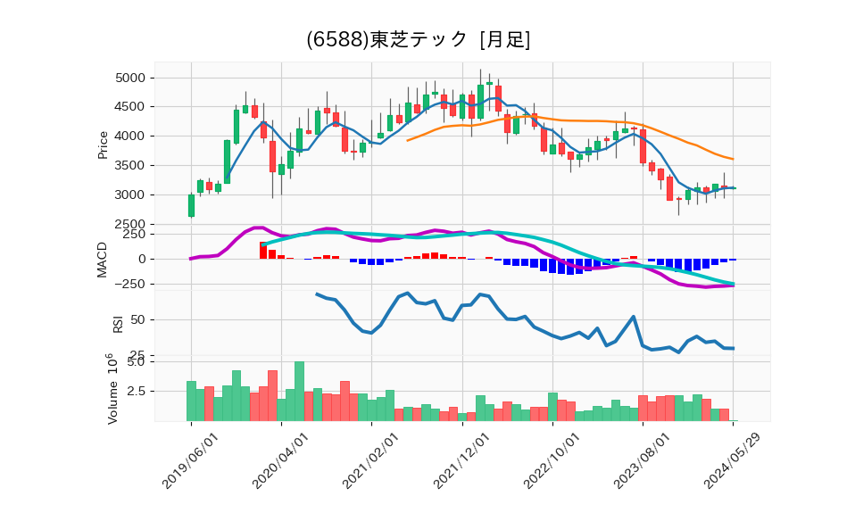 6588_month_5years_chart