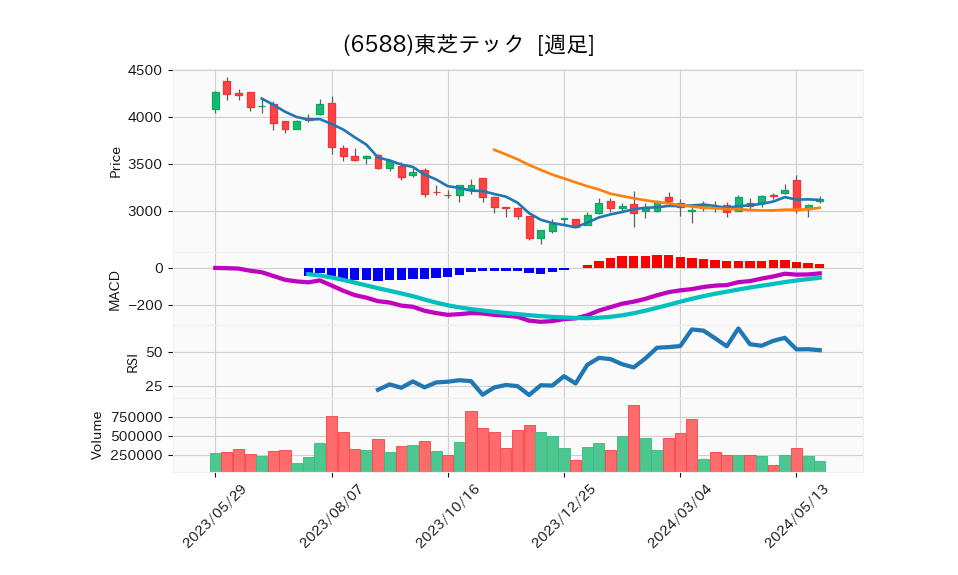 6588_week_1year_chart