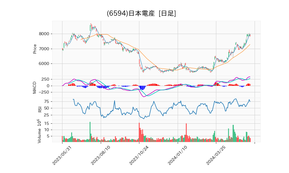 6594_day_1year_chart