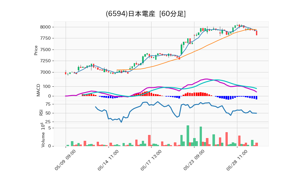 6594_hour_3week_chart