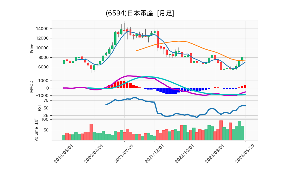 6594_month_5years_chart